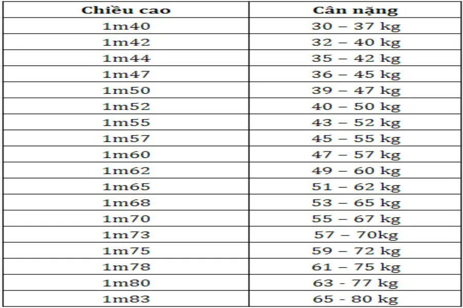 1m65 nặng bao nhiêu kg là vừa? Bí quyết sở hữu cân nặng “chuẩn”